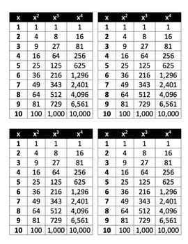 Perfect Squares/Cubes/Fourths Chart by Stella Ranieri | TPT