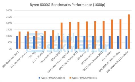 AMD Ryzen 8000G APU specs, benchmarks, and release date leaked | TechSpot