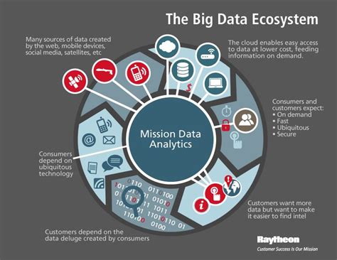 Ecosystems | Ecosystems, Infographic, Data