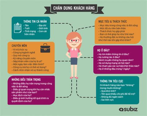 Vẽ chân dung khách hàng hiệu quả với 5 bước đơn giản - [Subiz]