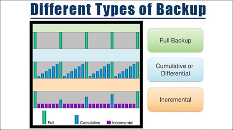 Different Types of Backup - Choose the Correct Backup Type