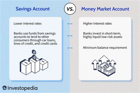 Money Market Account vs. Savings Account