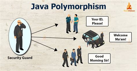 Java Polymorphism - Master the Concept with Real-life Examples! - TechVidvan