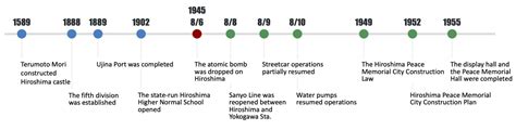 Learn about history – Hiroshima’s path to reconstructionHiroshima for Global Peace