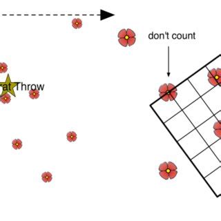 The quadrat method. A quadrat is tossed within a sampling area, and ...