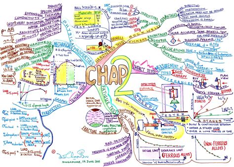 Learn to be a Mindmapper - Lim Choon Boo: QUICK REVISION MIND MAP FOR ENGRG MATERIALS - CHAP 3 and 4