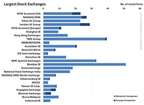 Graph the World: Graph: Largest Stock Exchanges in the World