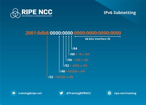 Subnet Table Ipv6 | Review Home Decor