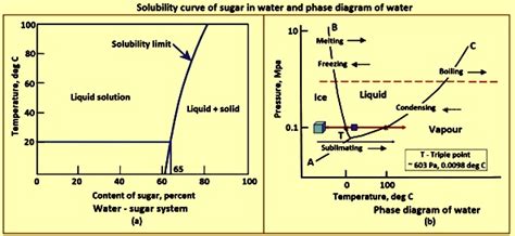 Phase Diagrams – IspatGuru