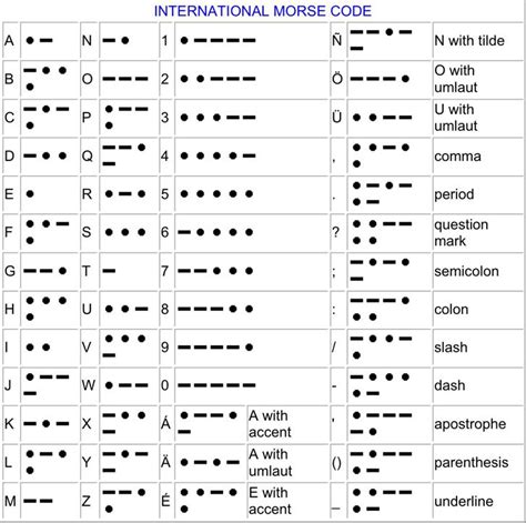 International Morse Code 1 | International morse code, Morse code words, Morse code