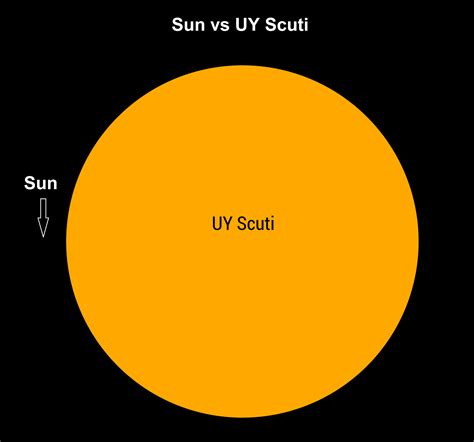 Largest stars in the Universe: UY Scuti | Earth Blog