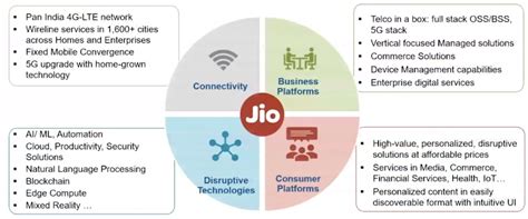 A brief history of Reliance's digital venture, Jio Platforms | KrASIA