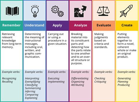 Teaching and learning collection | Learning goals and Bloom's Taxonomy