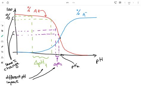 inorganic chemistry - Why does a buffer work best at the pH closest to its pKa? - Chemistry ...