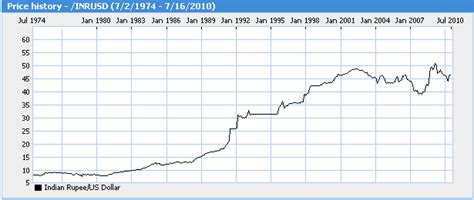 Dollar value in rupees chart - frudgereport363.web.fc2.com