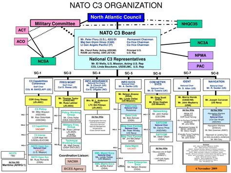 PPT - NATO C3 ORGANIZATION PowerPoint Presentation, free download - ID ...