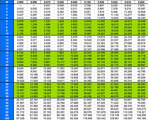 Chi-Squared confidence intervals | StudyPug