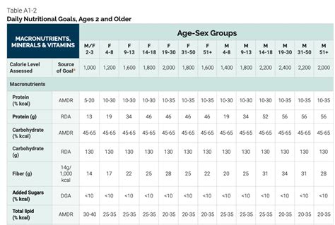 The AMDR for Protein: Acceptable vs Optimal | Optimising Nutrition