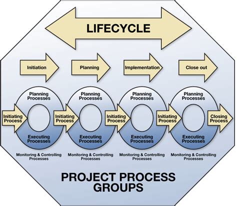 Process Groups Project Lifecycle | Project management tools, Management ...