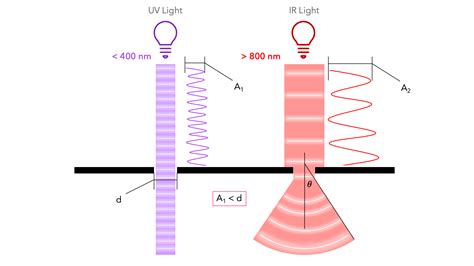 Diffraction Pattern