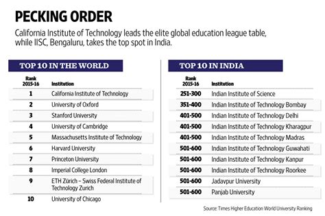 IISc, IIT Bombay only two Indian institutes among top 400 varsities - Livemint