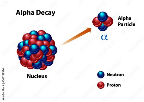 Alpha Decay diagram featuring an unstable nucleus with neutron and ...