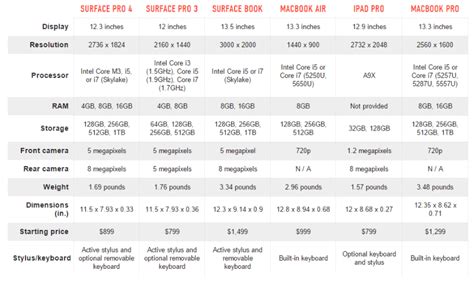 Microsoft Surface Model Comparison