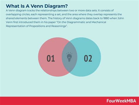 Diagramma di Venn Guida completa - FourWeekMBA