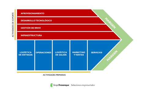 La cadena de valor: qué es y cómo hacerla | Soluciones Empresariales