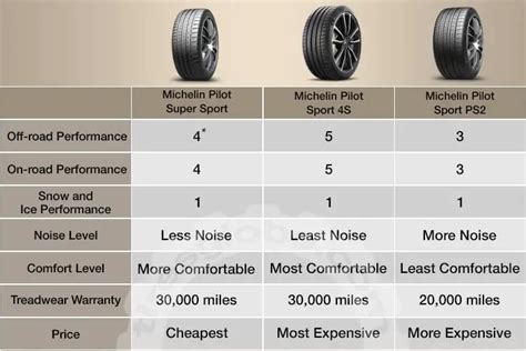 Michelin Pilot Super Sport vs. Pilot Sport 4S vs. PS2: Which Is The ...