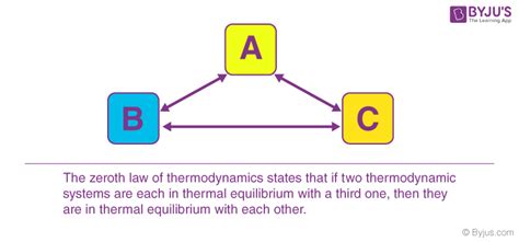 Zeroth Law of Thermodynamics - Examples, Application, Thermal Equilibrium