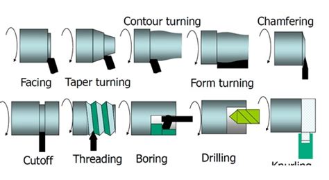 Different Types of Lathe Tools You Can Use in CNC Turning–kevorapid.com