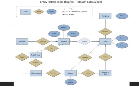 Solved Entity Relationship Diagram - Internet Sales Model | Chegg.com