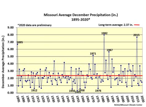 Missouri Climate Center