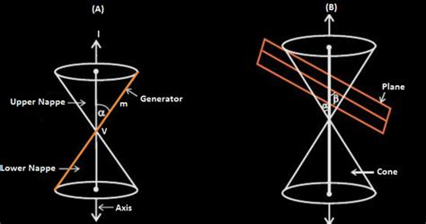 Conic Sections - Study Material for IIT JEE | askIITians