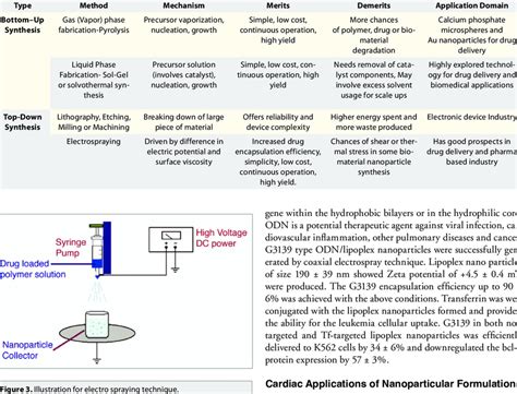 comparison of nanoparticle synthesis methods | Download Table