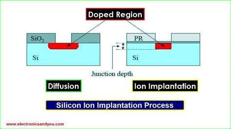 silicon-ion-implantation-process - Electronics Tutorial | The Best Electronics Tutorial Website