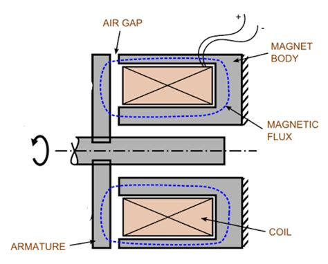 How an Electromagnetic Brake Works - SEPAC, Inc