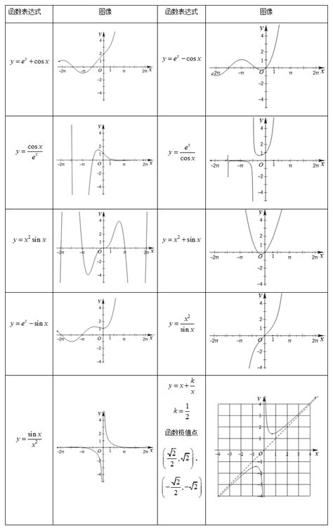 高中数学常用特殊函数图像全梳理。_集锦