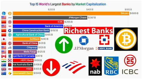 Top 15 World's Largest Banks by Market Capitalization (2001 - 2021) - YouTube