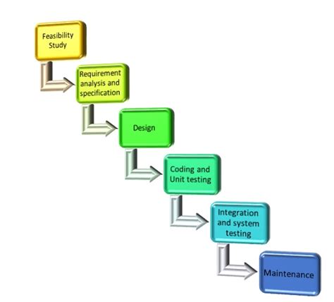 Classical Waterfall Model in Software Life Cycle Model (SDLC)