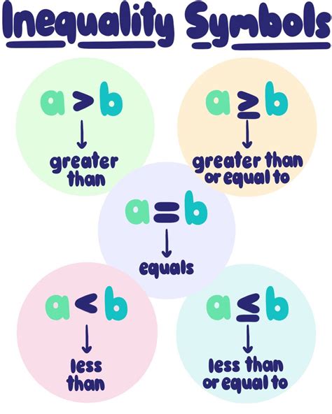 Inequality Symbols