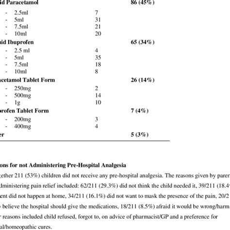 Types and doses of analgesia administered (189/400 patients) | Download ...