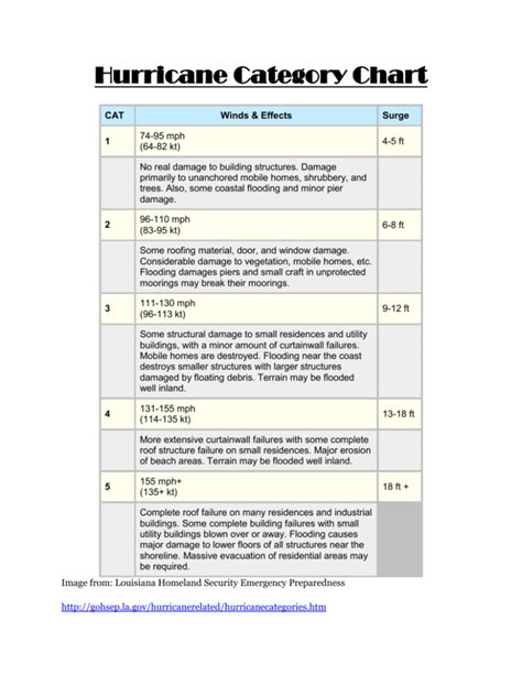 Hurricane Category Chart