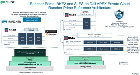 Solution architecture | Rancher Prime and RKE2 Kubernetes Cluster in APEX Private Cloud with ...