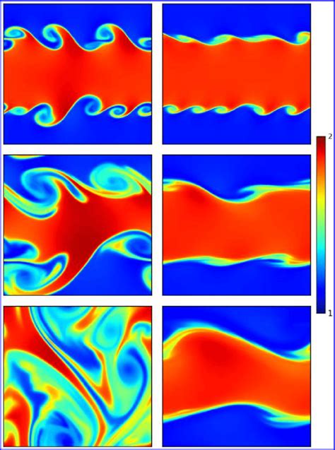 Numerical solution of Kelvin-Helmholtz instability. | Download Scientific Diagram