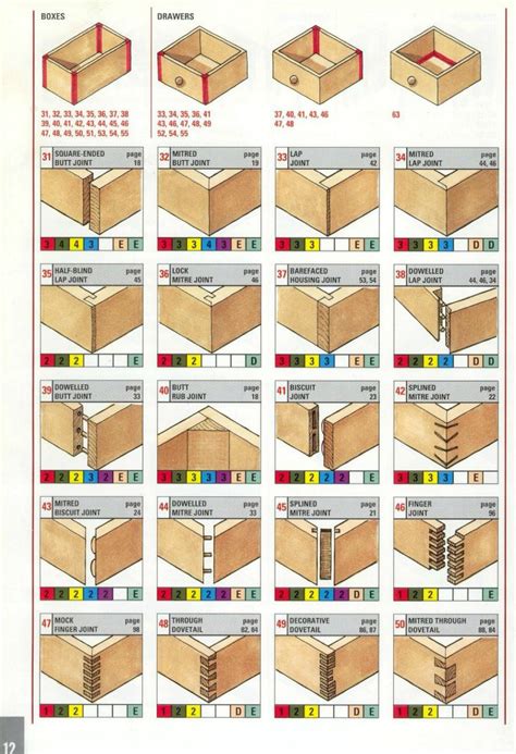 Reference: The Ultimate Wood Joint Visual Reference Guide - Core77