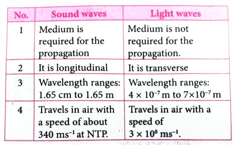 Difference Between Sound and Light Waves - Differences Finder