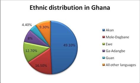 Languages Spoken in Ghana: A Comprehensive Guide