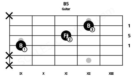 Bsus Guitar Chord | 5 Guitar Charts, Sounds and Intervals